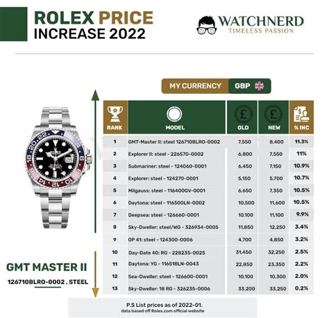 rolex price trend 2022|rolex switzerland price list 2022.